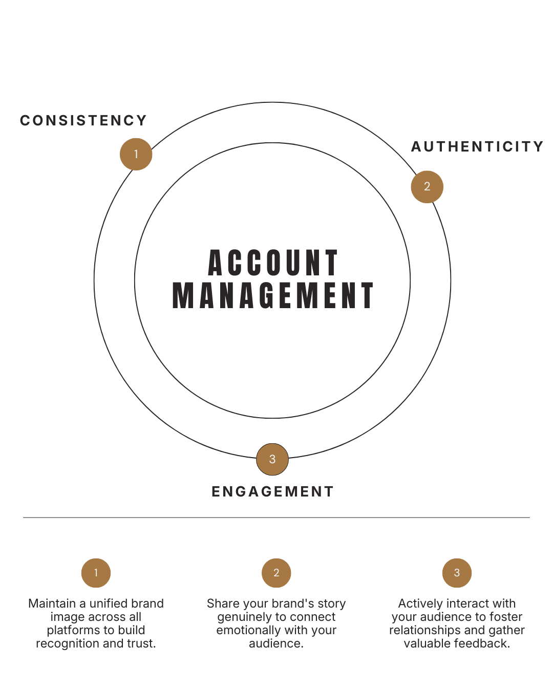 Account Management - wayvemaker